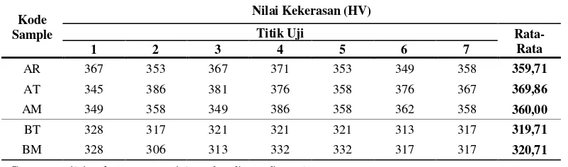 Tabel 2. Hasil uji kekerasan material sudu turbin tingkat pertama menggunakan metode Vickers (HV) 
