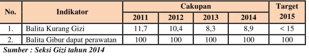 Tabel Perkembangan Kasus Balita Kekurangan Gizi  di Kabupaten Pesisir Selatan tahun 2011-2014 