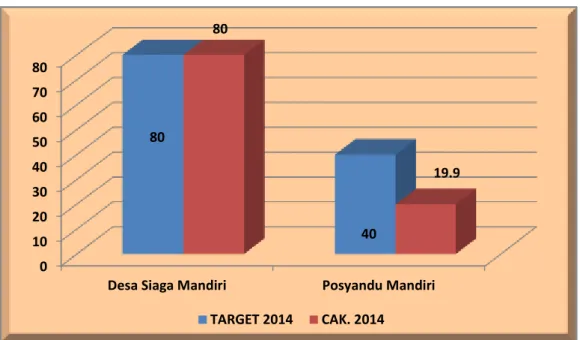 Grafik Cakupan Desa Siaga Aktif dan Posyandu Mandiri  Kabupaten Pesisir Selatan tahun 2014 