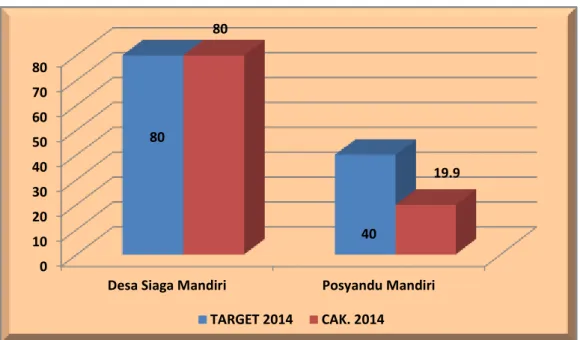 Grafik Cakupan Desa Siaga Aktif dan Posyandu Mandiri  Kabupaten Pesisir Selatan tahun 2014 