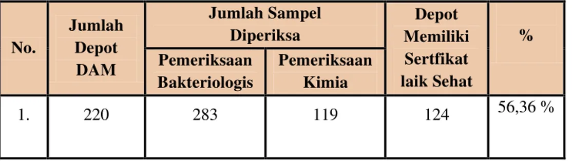 Tabel Hasil Pemeriksaan Sampel Depot DAM di Kabupaten Pesisir Selatan Tahun 2014 