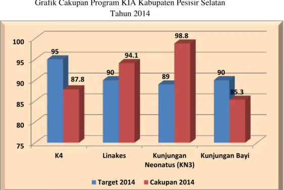 Grafik Cakupan Program KIA Kabupaten Pesisir Selatan  Tahun 2014 