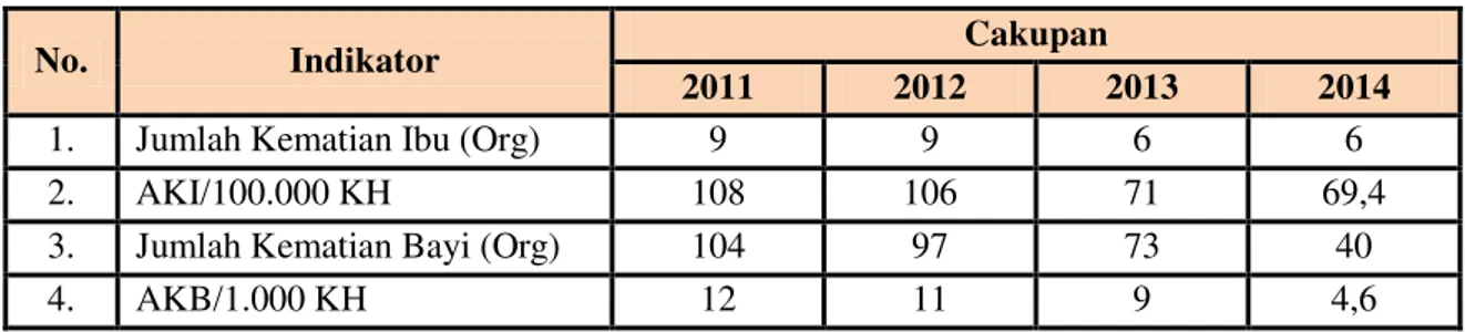 Tabel Cakupan Jumlah Kematian Ibu Maternal dan Bayi  Kabupaten Pesisir Selatan tahun 2011-2014 