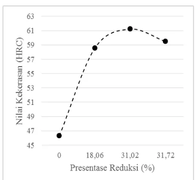 Gambar 8. Grafik hubungan antara persentase  reduksi dengan nilai kekerasan pada baja laterit paduan NiCrMn hasil tempa panas pada T =1200 °C 