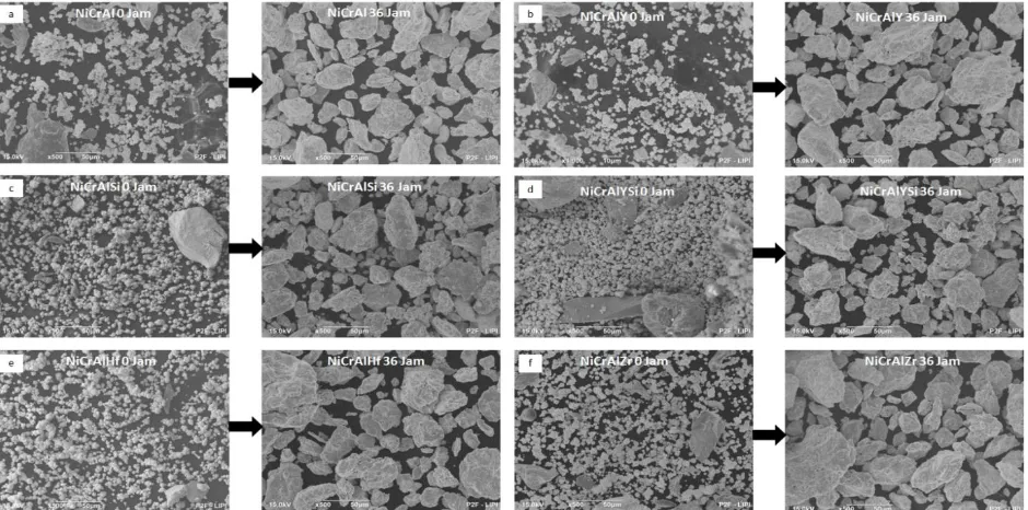 Gambar 2. Morfologi serbuk paduan logam sebelum milling (0 jam) dan setelah milling (36 jam) hasil pencitraan dengan SEM : (a) NiCrAl, (b) NiCrAlY, (c) NiCrAlSi, (d) NiCrAlYSi, (e) NiCrAlHf, dan (f) NiCrAlZr 