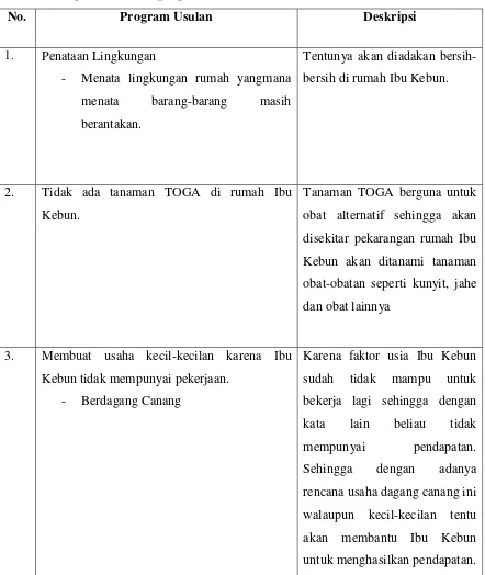 Tabel 4. Program KK Dampingan 