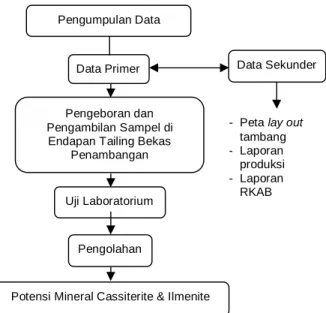 Tabel 1. Metode analisis laboratorium  Analisis  No  Metode 