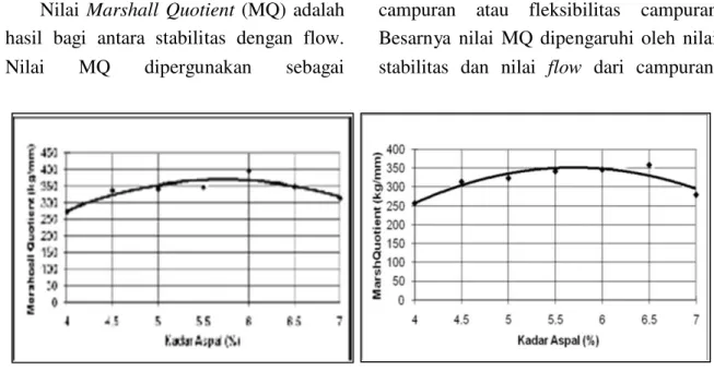 Gambar 6. Grafik Kekakuan (MQ) Pada Agregat Biasa dan Tin Slag  Dari  grafik  diatas,  hasil  analisa 