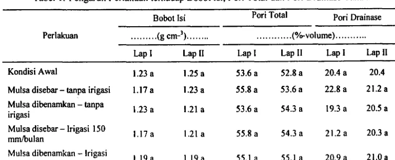 Tabel I. Pengaruh Perlakuan terhadap Bobot lsi. Pori Total dan Pori Drainase Tanah 