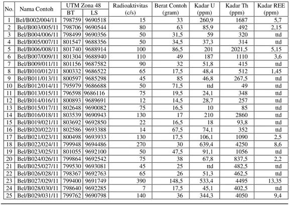 Tabel 1. Hasil Analisa Kadar U, Th dan REE Contoh Mineral Berat  No.  Nama Contoh  UTM Zona 48  Radioaktivitas 