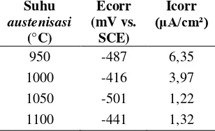 Tabel 2. Nilai laju korosi dan Ecorr baja AISI 410 yang diperoleh dari hasil pengujian korosi  