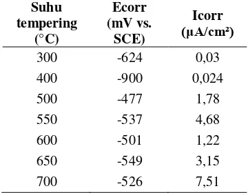 Tabel 3. yang bervariasi diperoleh dari hasil Nilai potensial korosi (Ecorr) dan arus korosi (Icorr) baja AISI 410 hasil temper pada suhu fitting kurva tafel pada Gambar 6 