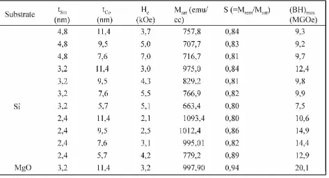 Tabel 1. Sifat magnet nanokomposit tSm/tCo yang ditumbuhkan pada substrat Si dan MgO [62] 