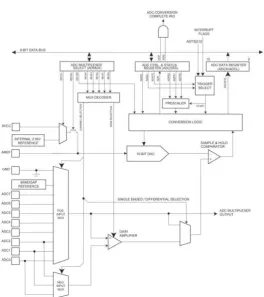 Gambar 3.5 Digram Blok ADC Internal ATMega16 
