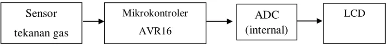 Gambar 3.1. Diagram Penelitian 