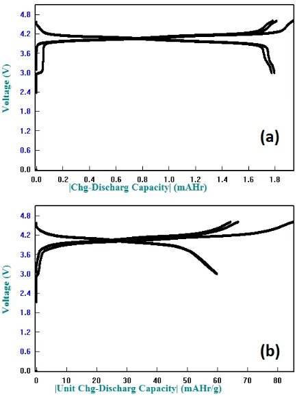 Gambar 9. Hasil pengukuran charge-dischargesetengah sel baterai Li/Li(SSR), dan (b) Li pada 1,37Mn2O4: (a) Li1,37Mn2O4 1,37Mn2O4 (HT)  