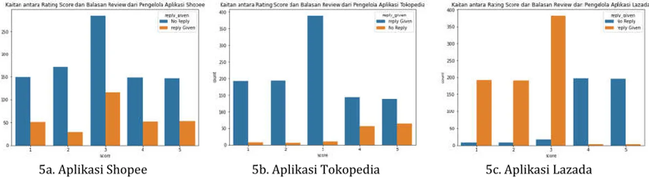 Tabel 1. Sebaran Dataset Shopee, Tokopedia dan Lazada 