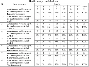 Tabel 1.1.  Hasil survey pendahuluan 