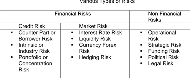 Gambar 3. Bagan jenis-jenis risiko berdasarkan Basel II  Dalam  konteks  ilmu  keuangan 