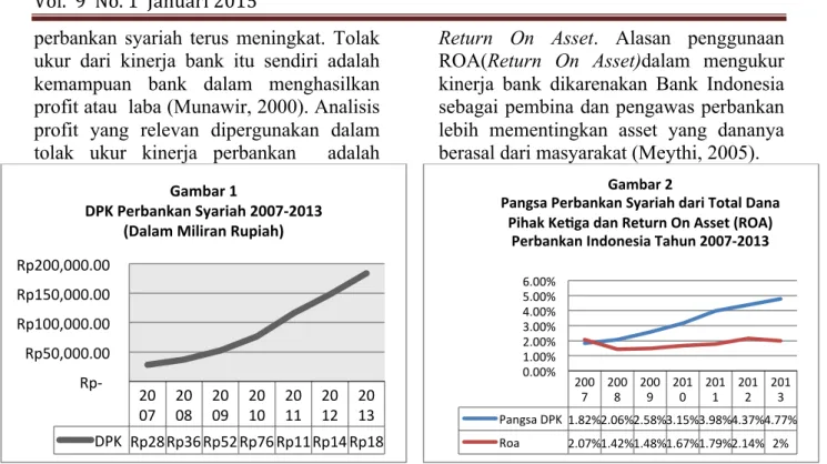 Gambar  2  menunjukkan  ROA  perbankan  syariah  terus  mengalami  peningkatan  walaupun  sebelumnya  sempat mengalami penurunan pada tahun  2008