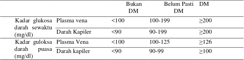 Tabel 2.4. Kadar Gula darah Sewaktu dan Puasa sebagai Patokan Diagnosis DM Tipe 2 