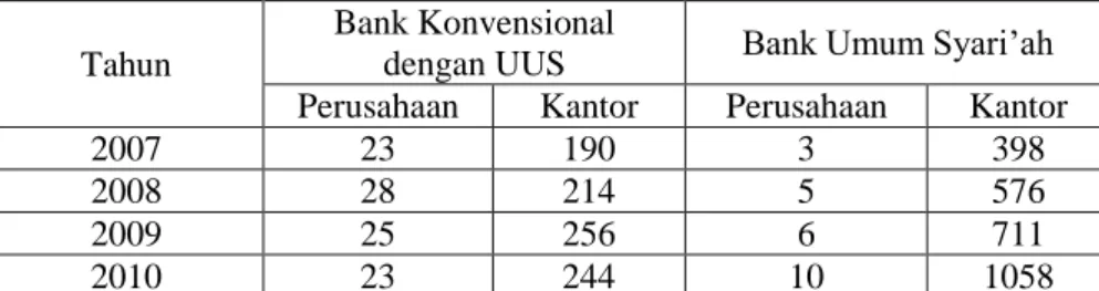 Tabel 3.1.  Perkembangan Jumlah  