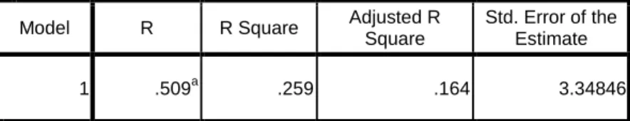 Tabel 4.3. Uji Koefisien Determinasi  
