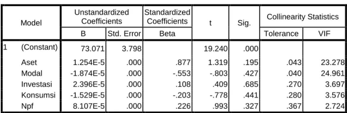 Tabel 4.6. Statistik Colleniarity 