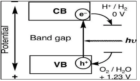 Gambar 2.3.  Prinsip Water Splitting menggunakan fotokatalis semikonduktor (Kudo, 2007)  