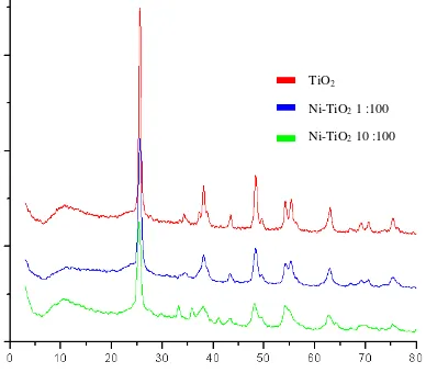 Gambar 4.1.  Perbandingan difraktogram bubuk TiO2 dengan Ni-TiO2 1:100  