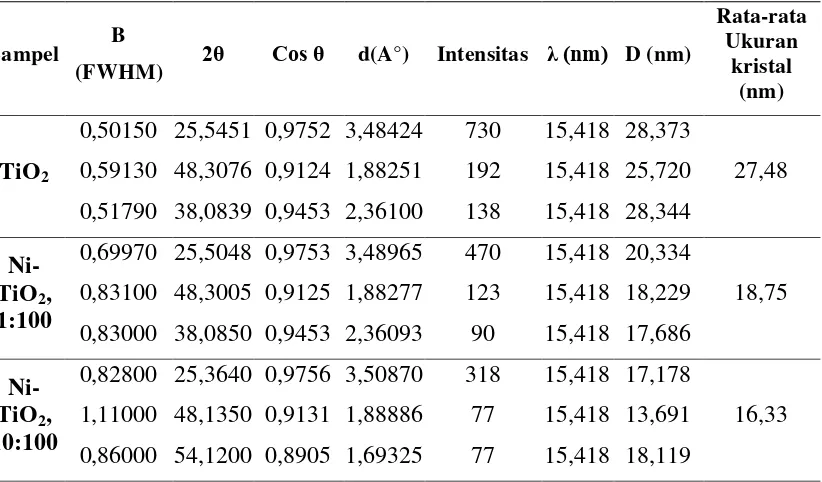 Tabel 4.2.  Data Hasil Karakterisasi Kristal Ni-TiO2 Menggunakan XRD 