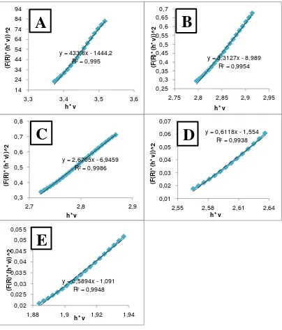 Gambar 4.2.  Kurva Band-Gap hasil karakterisasi DR-UV (A) TiO2 (B) Ni-TiO2  
