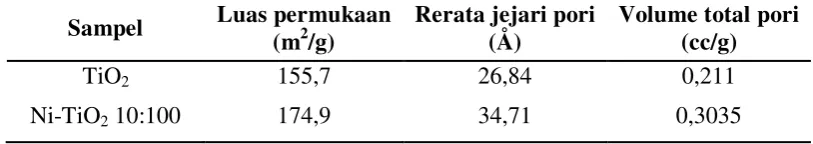 Tabel 4.3.  Distribusi Logam Ni dalam TiO2 