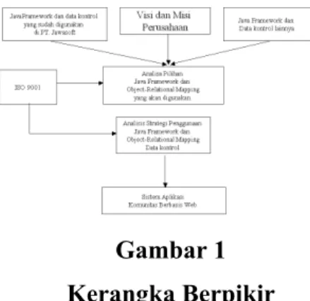 Gambar 1  Kerangka Berpikir 