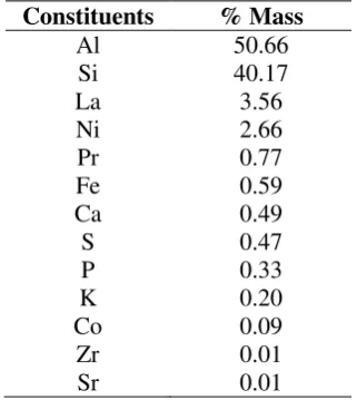 Table 1. EDS result of calcined spent catalyst 