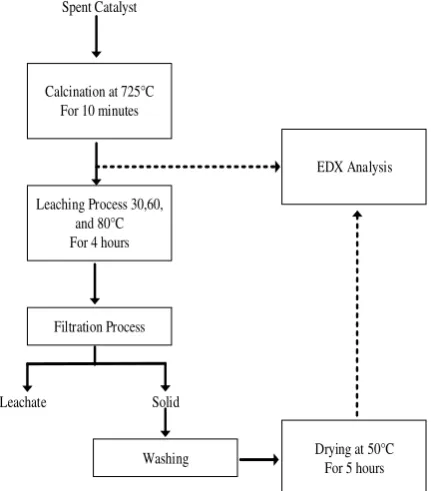 Figure 3. Flow diagram of the leaching experiment and sample preparation 
