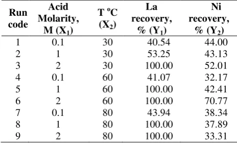 Table 3. La and Ni recovery at various acid molarity and leaching temperature 