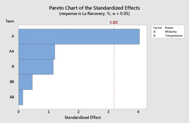 Figure 4. Pareto chart showing the standardized effect of independent variables and response Y 1 