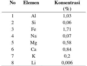 Tabel 2. Komposisi batuan sampel sekismika yang digunakan dalam penelitian 