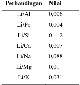 Tabel 5. Perbandingan konsentrasi litium dengan unsur -unsur pengotor  yang ada di batuan sekismika pada kondisi awal 
