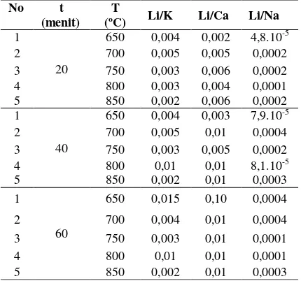 Tabel 6. Perbandingan konsentrasi litium dengan unsur-unsur pengotor yang tidak larut oleh akuades setelah proses pelindian 