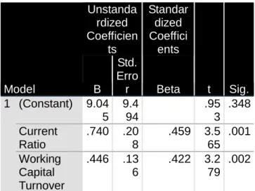Tabel 5 Hasil Uji Regresi Linier Berganda  Coefficients a Model  Unstandardized  Coefficients  Standardized Coefficients  t  Sig