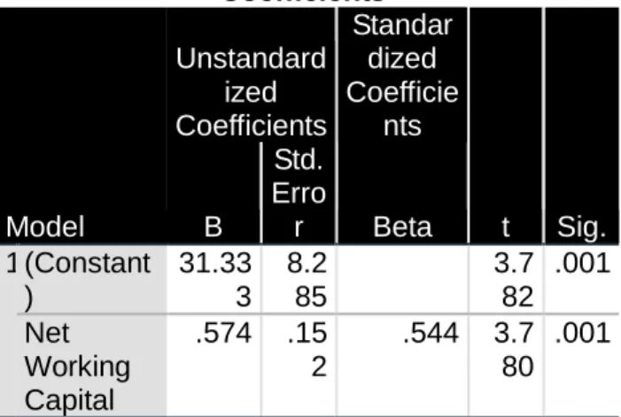 Tabel 15 Hasil Uji-F Variabel Current Ratio Dan Working Capital Turnover Terhadap Return On  Asset  ANOVA a Model  Sum of Squares  df  Mean  Square  F  Sig