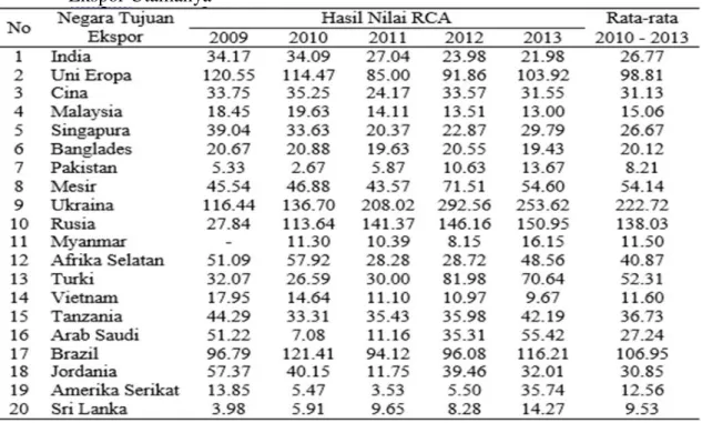 Tabel  3  Hasil  Perhitungan  Nilai  RCA  Komoditi  CPO  Indonesia  ke  Negara  Tujuan   Ekspor Utamanya 
