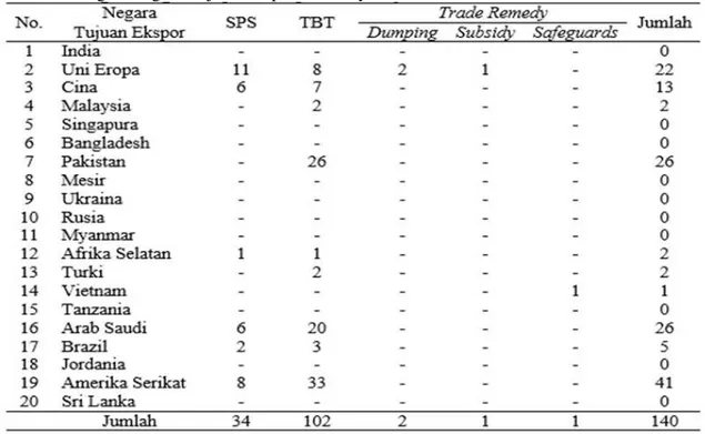 Tabel  4  Non-Tariff  Measures  yang  Diberlakukan  pada  Komoditi  CPO  Indonesia  di  Negara-negara Tujuan Ekspor Utamanya tahun 2003-2013 