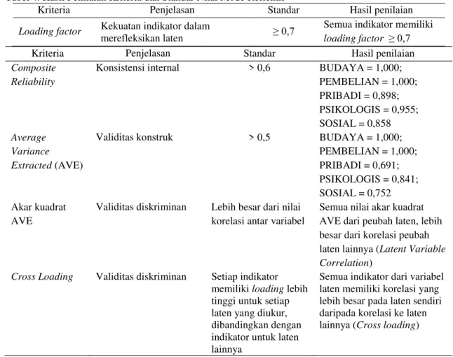 Tabel 5. Nilai Analisis Model Inner vs Standar 