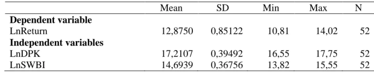 Tabel 4.1 Analisis Statistik Deskriptif 