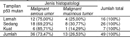 Tabel 4. Tampilan p53 mutan dengan jenis histopatologi. 