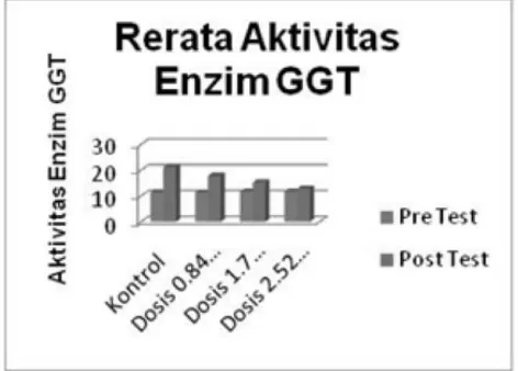 Gambar 1. Graﬁk rerata aktivitas enzim γtikus putih sebelum perlakuan (perlakuan (GTpre test) dan sesudahpost test).