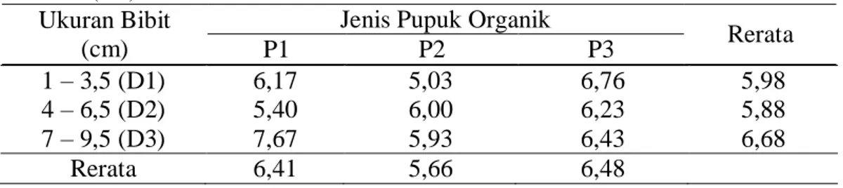 Tabel 3. Pengaruh  ukuran  bibit  dan  jenis  pupuk  organik  terhadap  jumlah  umbi  sekunder (buah)